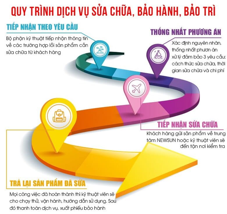 Quy trình bảo hành và sửa chữa bếp chiên